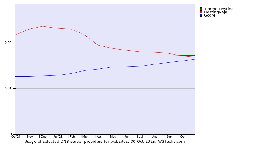 Historical trends in the usage of Timme Hosting vs. HostingRaja vs. Gcore