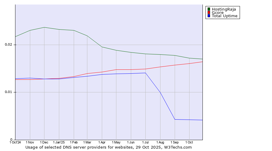 Historical trends in the usage of HostingRaja vs. Gcore vs. Total Uptime