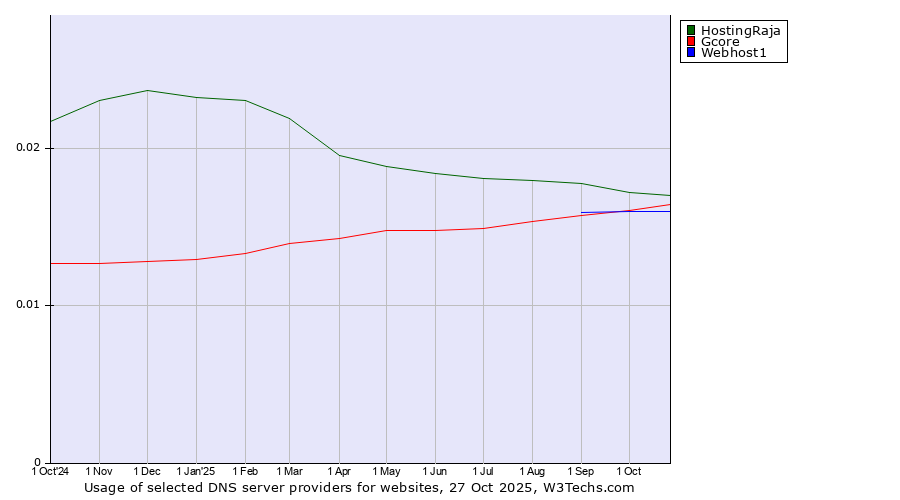 Historical trends in the usage of HostingRaja vs. Gcore vs. Webhost1