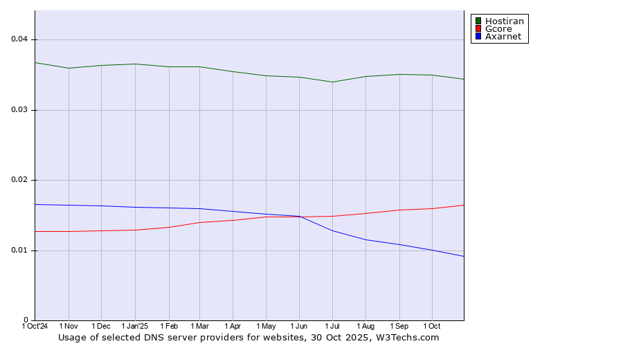 Historical trends in the usage of Hostiran vs. Gcore vs. Axarnet