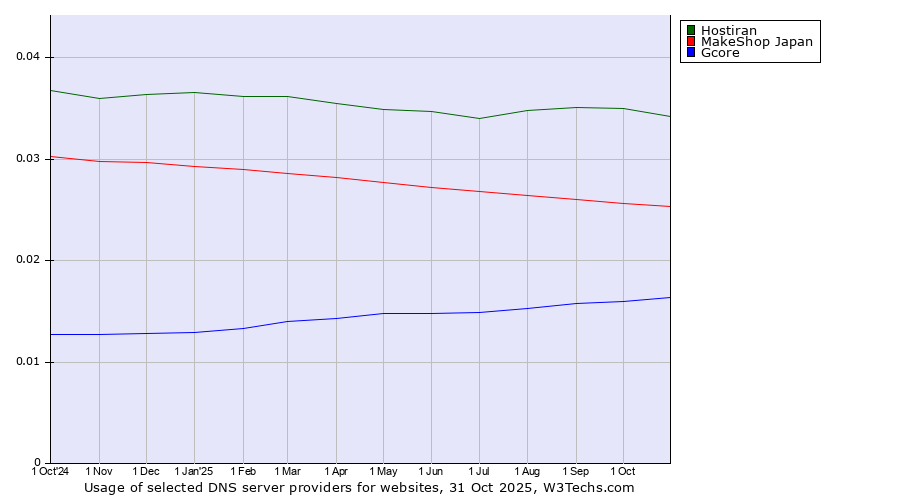 Historical trends in the usage of Hostiran vs. MakeShop Japan vs. Gcore