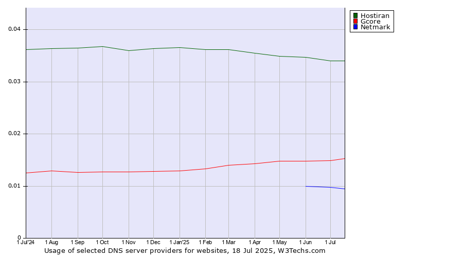 Historical trends in the usage of Hostiran vs. Gcore vs. Netmark