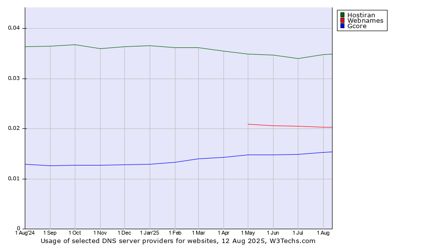 Historical trends in the usage of Hostiran vs. Webnames vs. Gcore