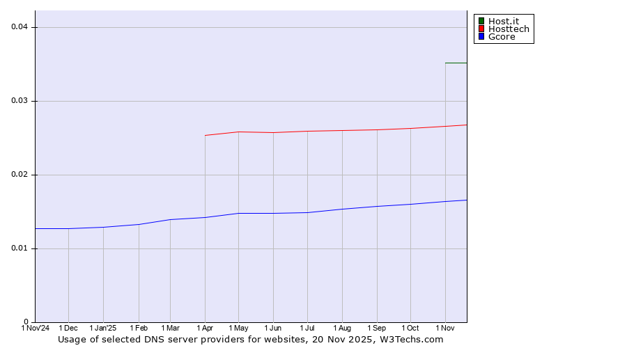 Historical trends in the usage of Host.it vs. Hosttech vs. Gcore