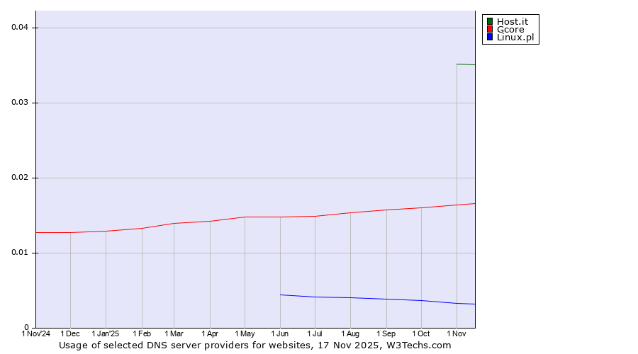 Historical trends in the usage of Host.it vs. Gcore vs. Linux.pl