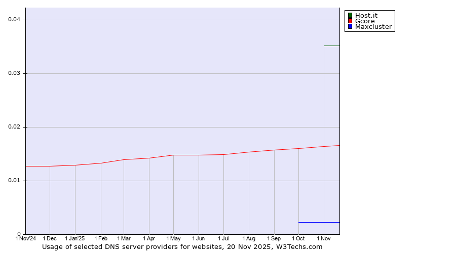 Historical trends in the usage of Host.it vs. Gcore vs. Maxcluster
