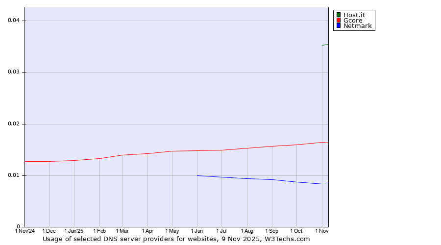 Historical trends in the usage of Host.it vs. Gcore vs. Netmark