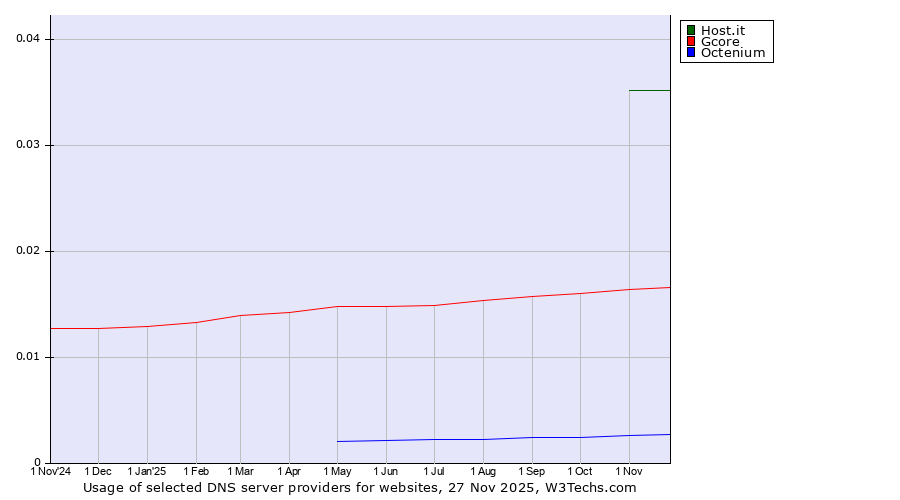 Historical trends in the usage of Host.it vs. Gcore vs. Octenium