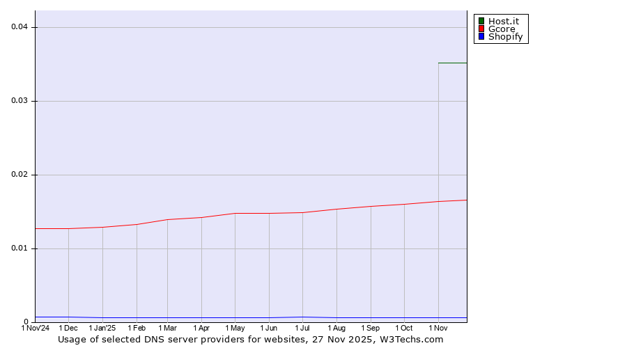 Historical trends in the usage of Host.it vs. Gcore vs. Shopify