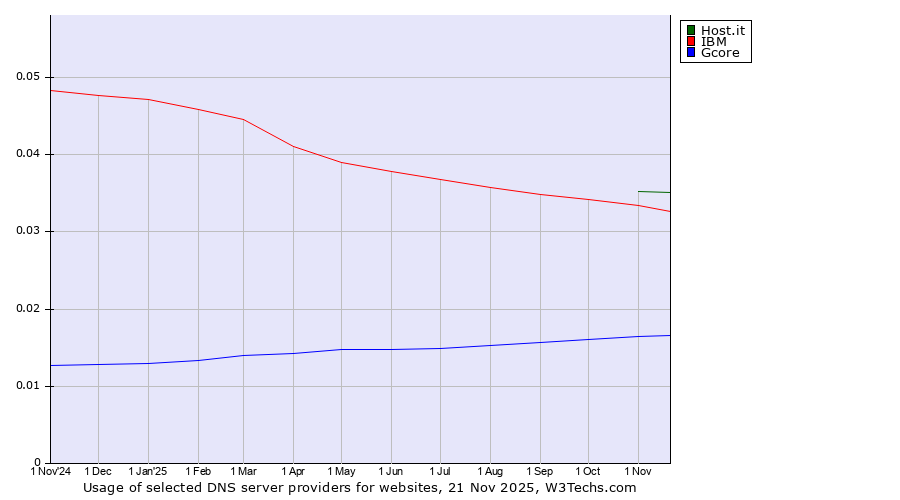 Historical trends in the usage of Host.it vs. IBM vs. Gcore