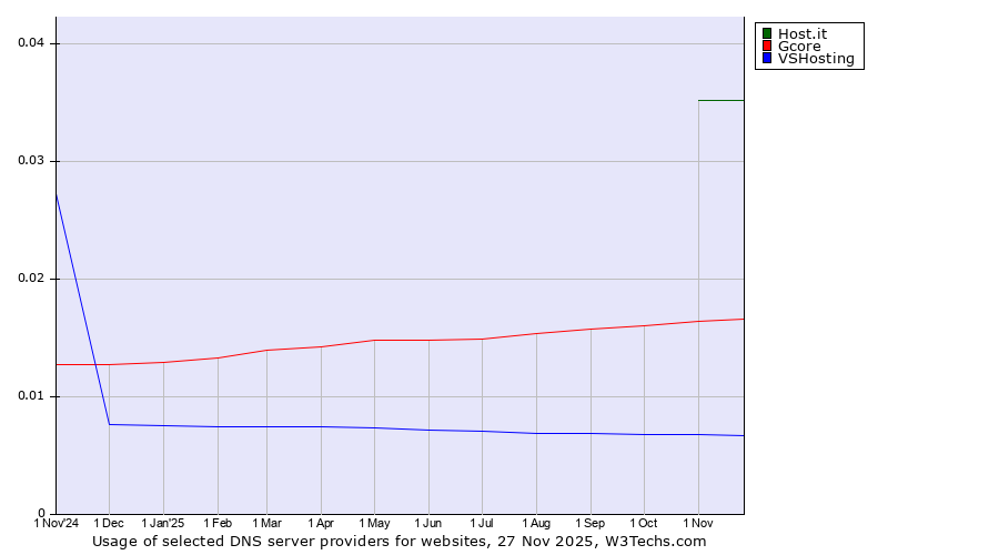 Historical trends in the usage of Host.it vs. Gcore vs. VSHosting