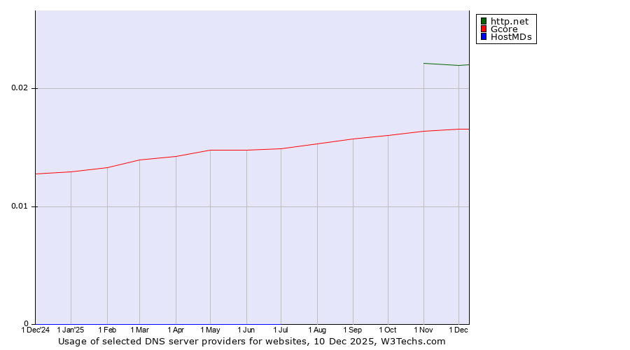 Historical trends in the usage of http.net vs. Gcore vs. HostMDs