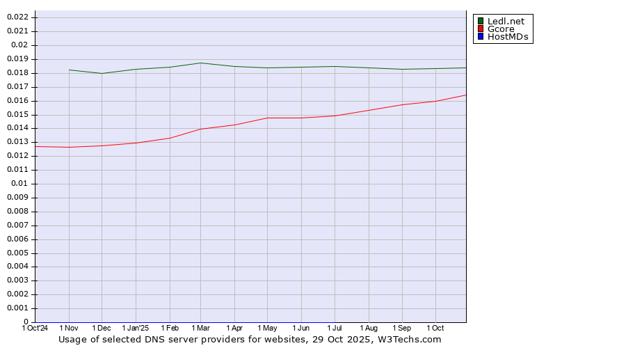 Historical trends in the usage of Ledl.net vs. Gcore vs. HostMDs