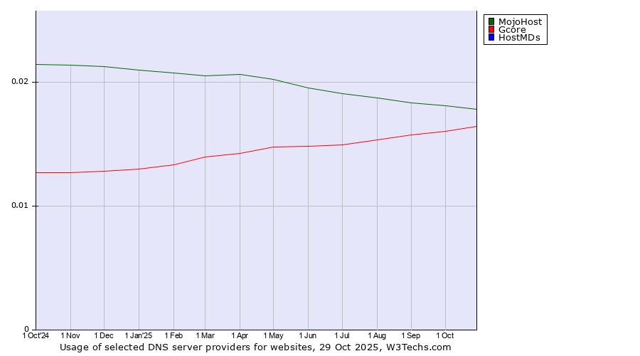 Historical trends in the usage of MojoHost vs. Gcore vs. HostMDs
