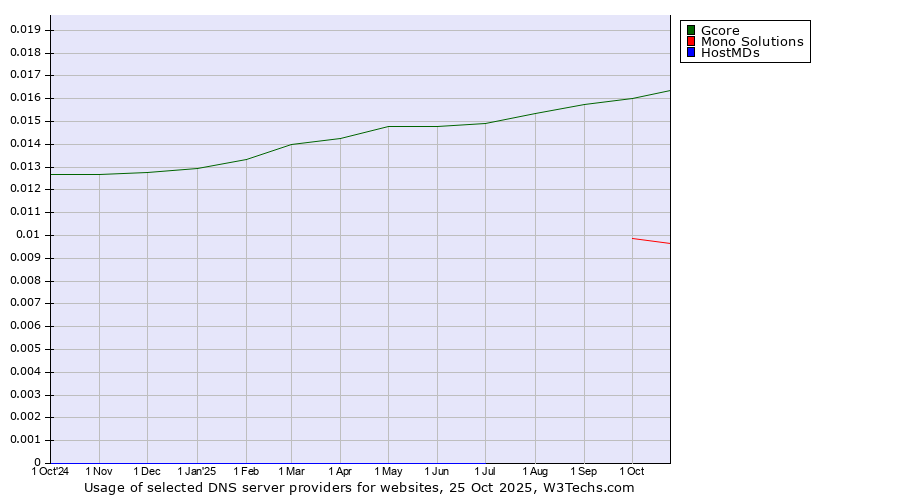 Historical trends in the usage of Gcore vs. Mono Solutions vs. HostMDs