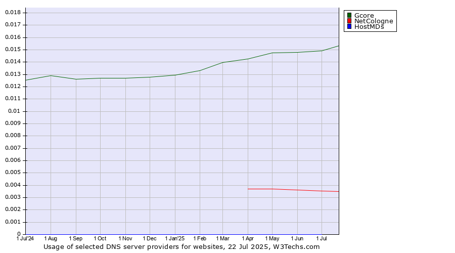 Historical trends in the usage of Gcore vs. NetCologne vs. HostMDs