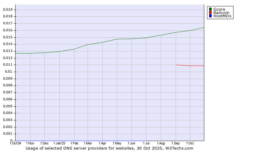 Historical trends in the usage of Gcore vs. Radcom vs. HostMDs