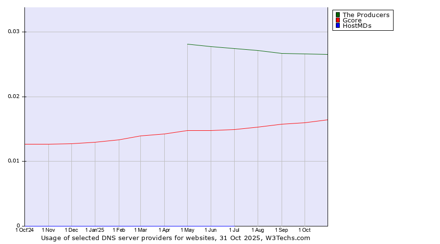 Historical trends in the usage of The Producers vs. Gcore vs. HostMDs