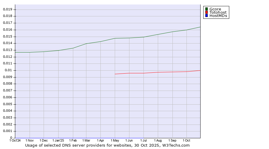 Historical trends in the usage of Gcore vs. Totohost vs. HostMDs