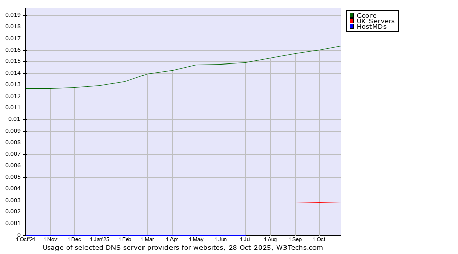 Historical trends in the usage of Gcore vs. UK Servers vs. HostMDs