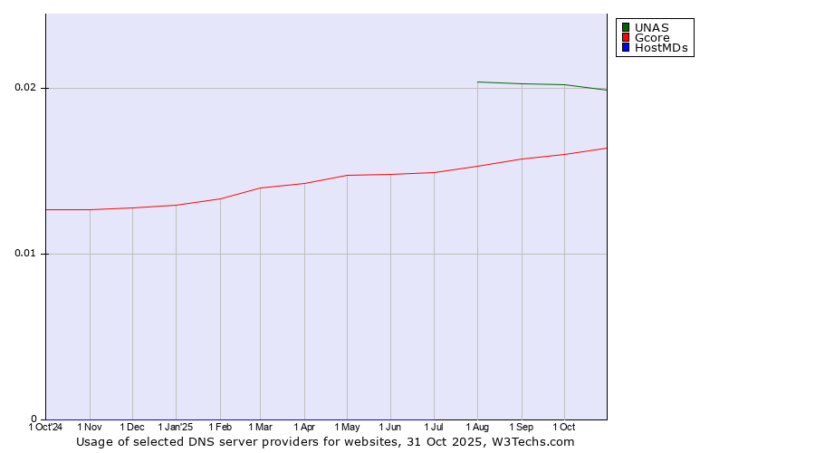 Historical trends in the usage of UNAS vs. Gcore vs. HostMDs