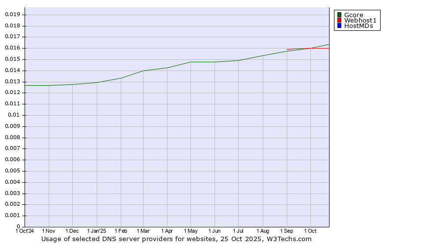 Historical trends in the usage of Webhost1 vs. Gcore vs. HostMDs