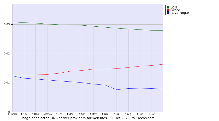 Historical trends in the usage of LCN vs. Gcore vs. Raya Negar