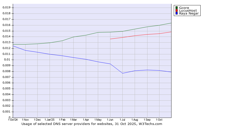 Historical trends in the usage of Gcore vs. LucusHost vs. Raya Negar