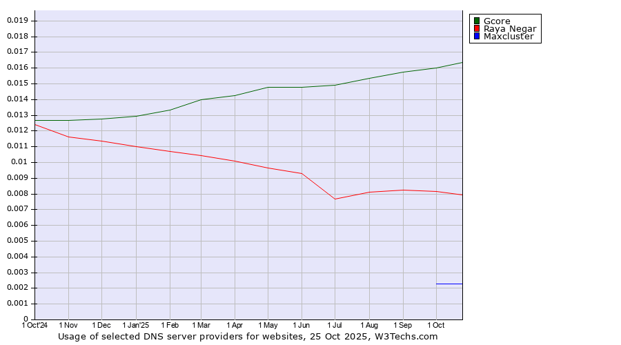 Historical trends in the usage of Gcore vs. Raya Negar vs. Maxcluster