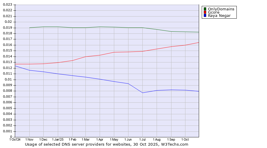 Historical trends in the usage of OnlyDomains vs. Gcore vs. Raya Negar