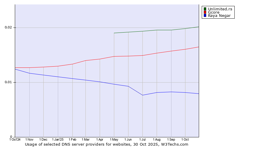Historical trends in the usage of Unlimited.rs vs. Gcore vs. Raya Negar
