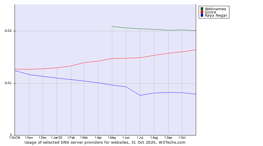 Historical trends in the usage of Webnames vs. Gcore vs. Raya Negar