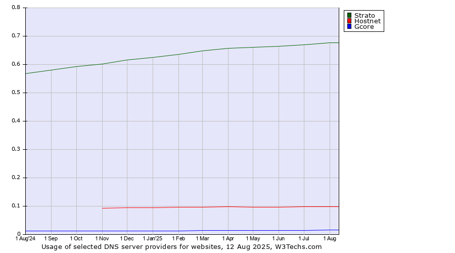 Historical trends in the usage of Strato vs. Hostnet vs. Gcore