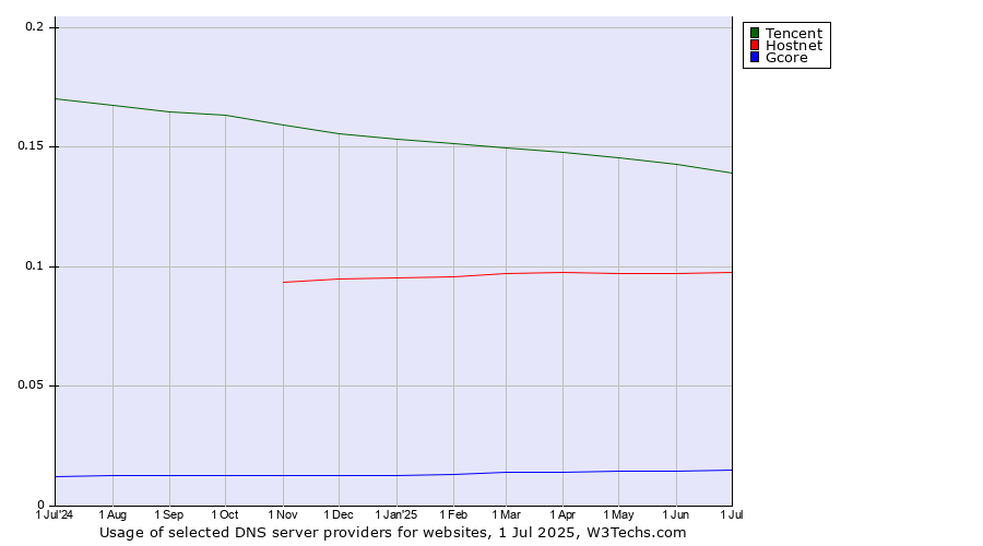 Historical trends in the usage of Tencent vs. Hostnet vs. Gcore