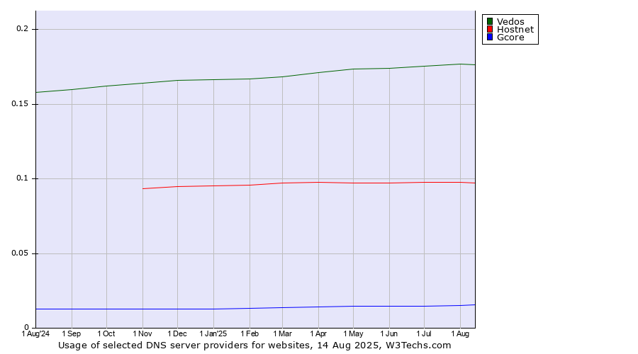 Historical trends in the usage of Vedos vs. Hostnet vs. Gcore