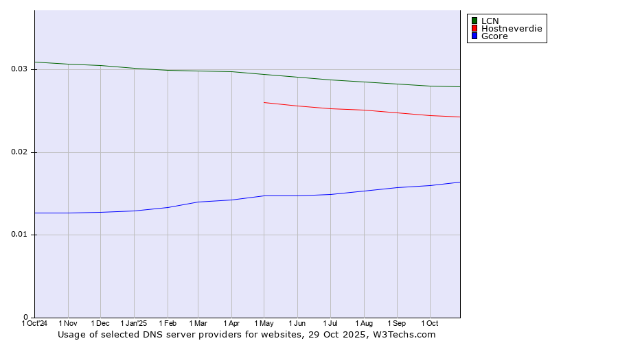 Historical trends in the usage of LCN vs. Hostneverdie vs. Gcore