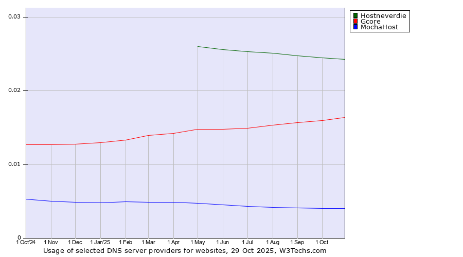 Historical trends in the usage of Hostneverdie vs. Gcore vs. MochaHost