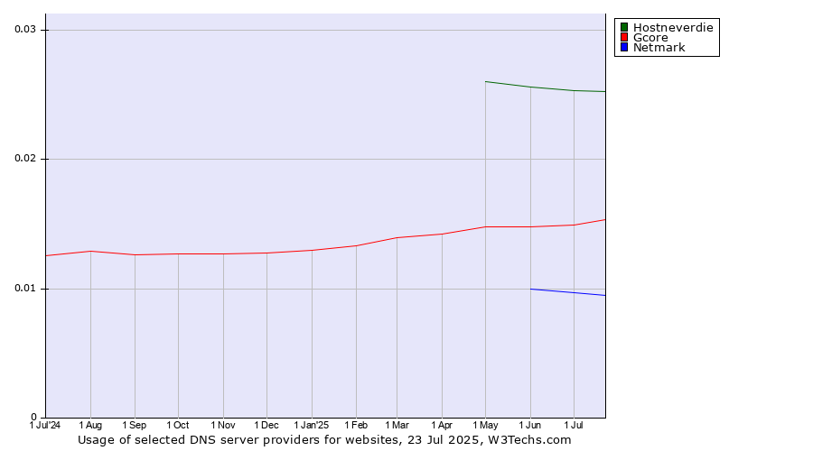 Historical trends in the usage of Hostneverdie vs. Gcore vs. Netmark