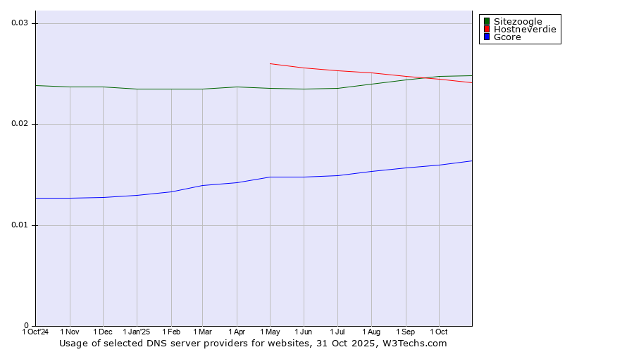 Historical trends in the usage of Sitezoogle vs. Hostneverdie vs. Gcore