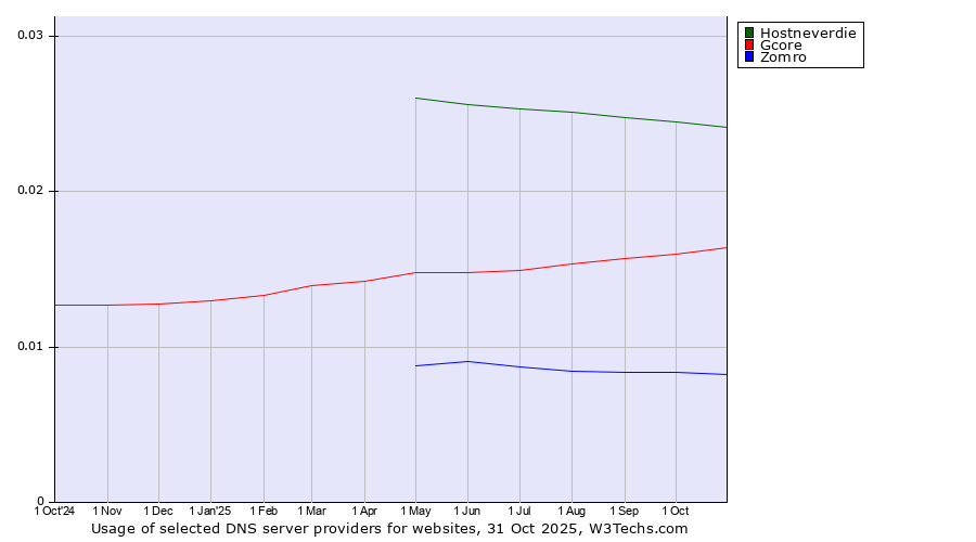 Historical trends in the usage of Hostneverdie vs. Gcore vs. Zomro