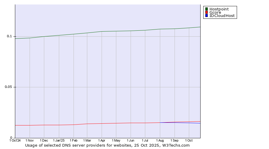 Historical trends in the usage of Hostpoint vs. Gcore vs. IDCloudHost