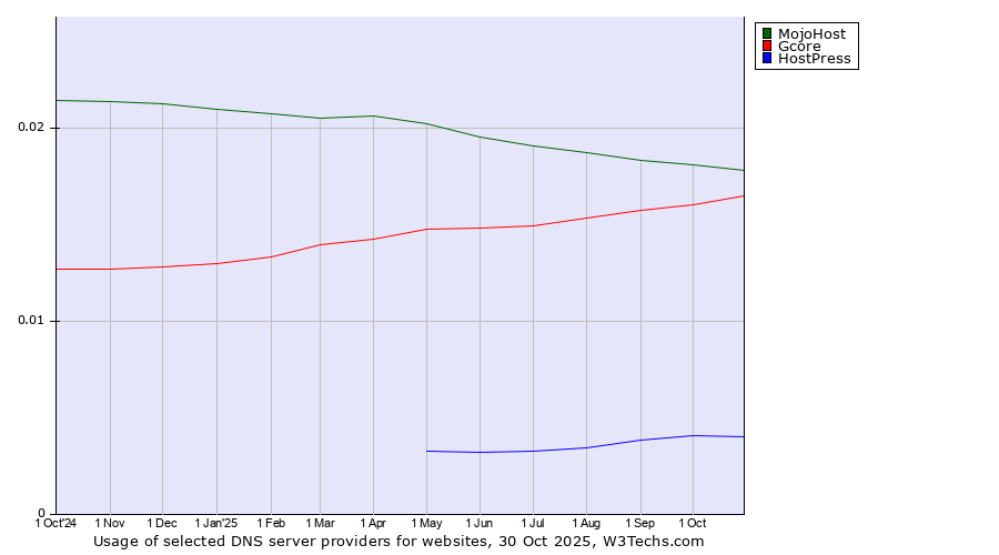 Historical trends in the usage of MojoHost vs. Gcore vs. HostPress