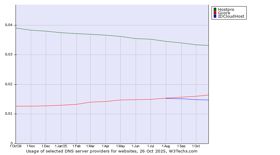 Historical trends in the usage of Hostpro vs. Gcore vs. IDCloudHost