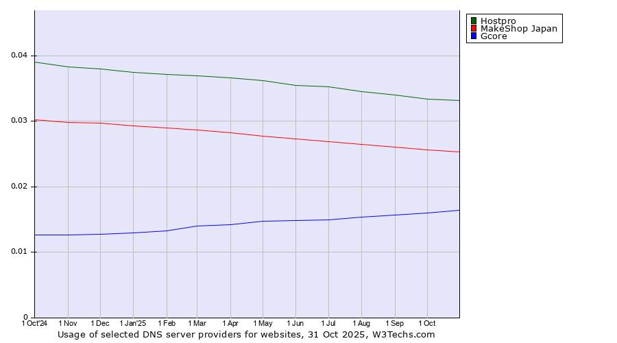Historical trends in the usage of Hostpro vs. MakeShop Japan vs. Gcore