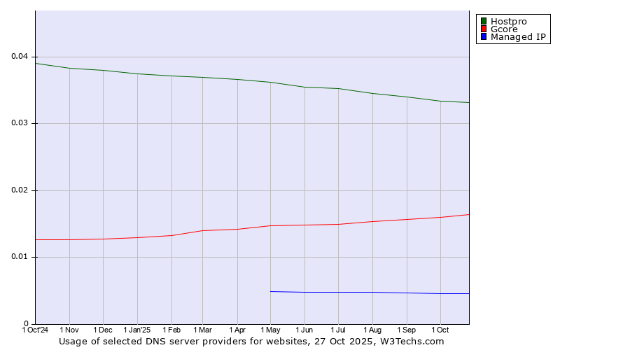 Historical trends in the usage of Hostpro vs. Gcore vs. Managed IP