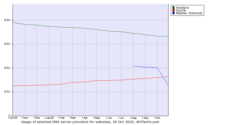 Historical trends in the usage of Hostpro vs. Gcore vs. Master Internet