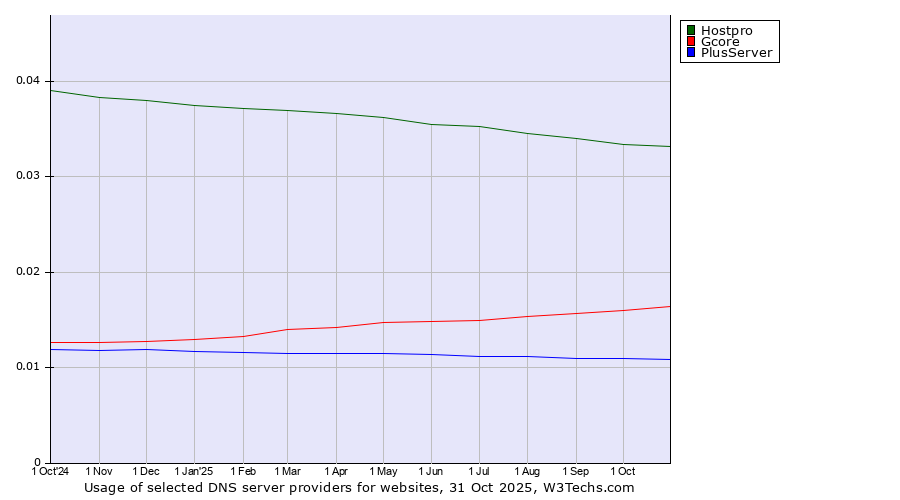 Historical trends in the usage of Hostpro vs. Gcore vs. PlusServer