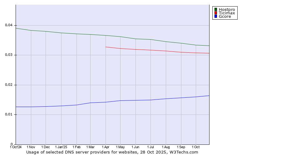 Historical trends in the usage of Hostpro vs. Ticimax vs. Gcore