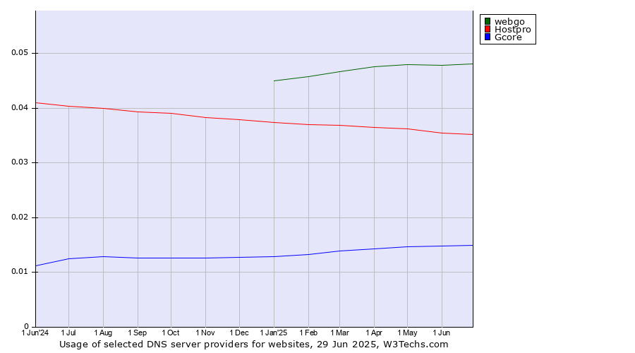 Historical trends in the usage of webgo vs. Hostpro vs. Gcore