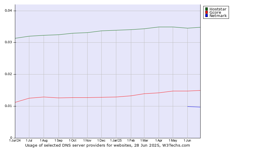 Historical trends in the usage of Hoststar vs. Gcore vs. Netmark